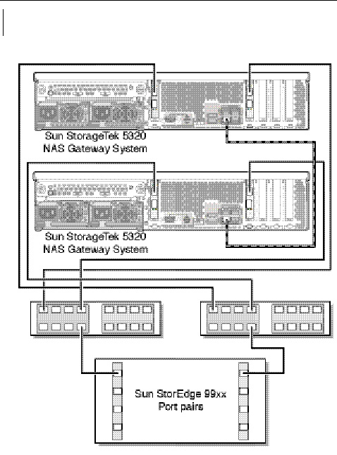 Figure showing dual server high availability Sun StorageTek 5320 NAS Gateway System fabric connections to Sun StorEdge 99xx system