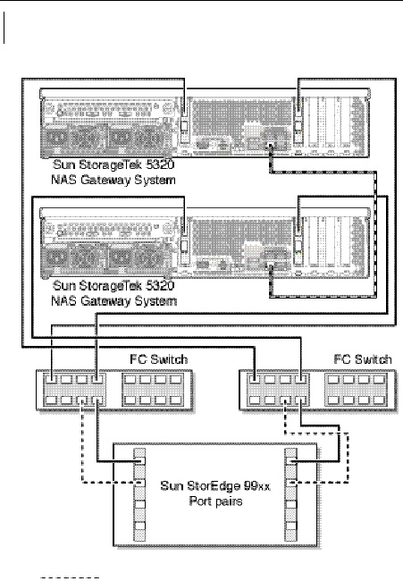 Figure showing dual server high availability Sun StorageTek 5320 NAS Gateway System fabric connections to Sun StorEdge 99xx system with additional switch connections