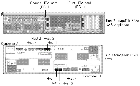 Figure showing Sun StorageTek 6140 array controller ports