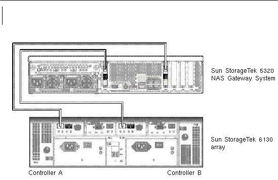 Figure showing Sun StorageTek 5320 NAS Gateway System two port connections to Sun StorEdge 6130 Array