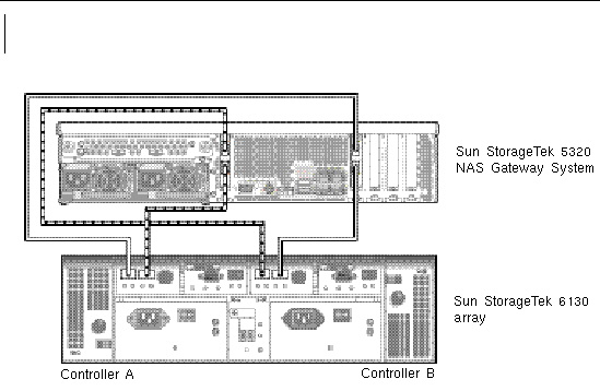 Figure showing Sun StorageTek 5320 NAS Gateway System HBA port 1 and port 2 connections to Sun StorEdge 6130 array