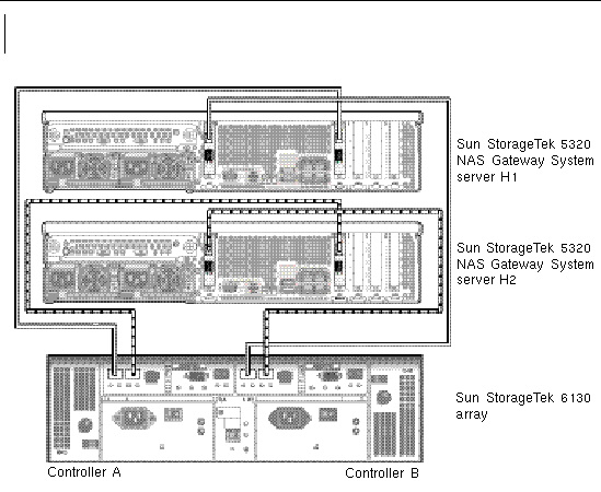 Figure showing dual server high availability Sun StorageTek 5320 NAS Gateway System HBA port 1 connections to Sun StorEdge 6130 array