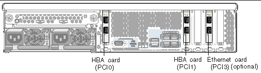 Figure showing the Sun StorageTek 5320 NAS Appliance Back Panel with two HBA cards