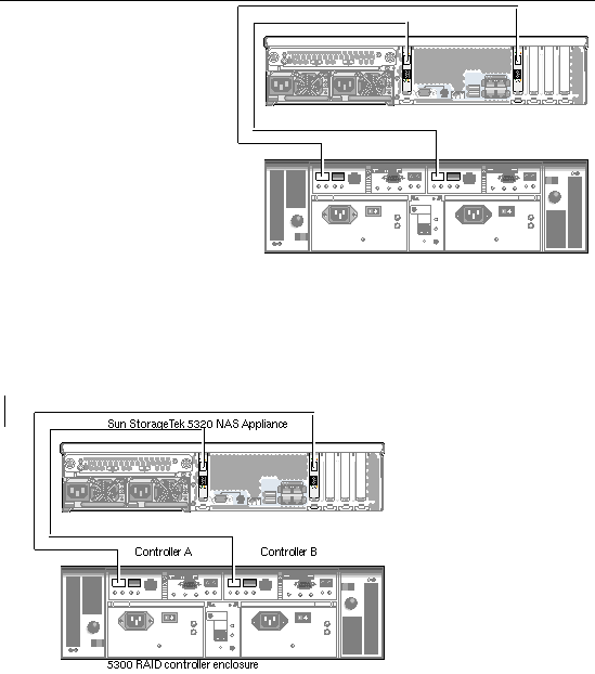 Figure showing two HBA ports connecting to the controller enclosure