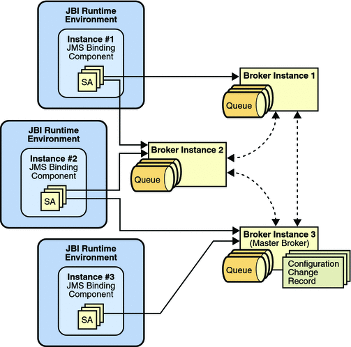 Diagram shows a cluster of JBI / JMS Binding
Components and Sun Java System Message Queue brokers. The context
describes the diagram.