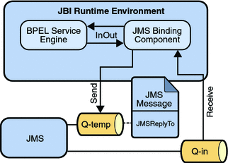 Diagram shows the JMS inbound InOut exchange scenario.
The context describes the diagram.