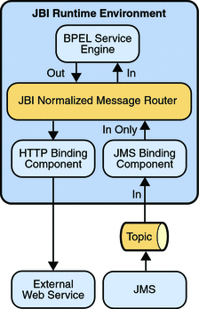 Diagram shows the JMS inbound scenario. The context describes
the diagram.
