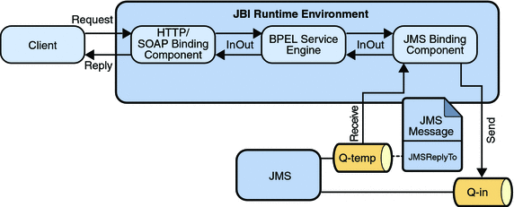 Diagram shows the JMS outbound InOut exchange scenario.
The context describes the diagram.