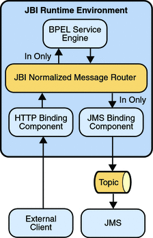 Diagram shows the JMS outbound scenario. The context
describes the diagram.