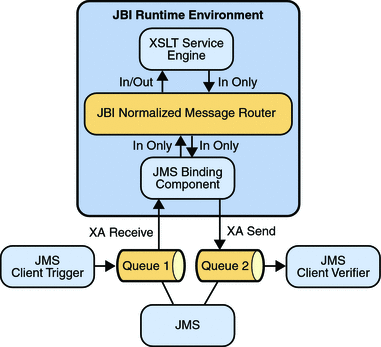 Diagram shows the JMS XA scenario. The context describes
the diagram.