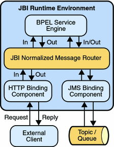 Diagram shows the JMS on demand receive scenario. The
context describes the diagram.