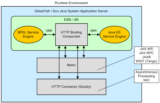 Diagram shows the HTTP Binding Component in relationship
to other components within the Application Server, as described in context.