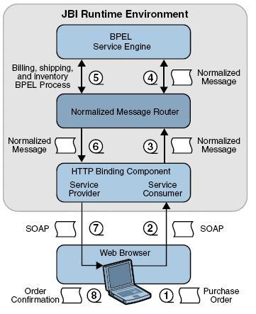 Graphic shows a diagram of the HTTP Binding Component
Purchase Order scenario. The context describes the graphic.