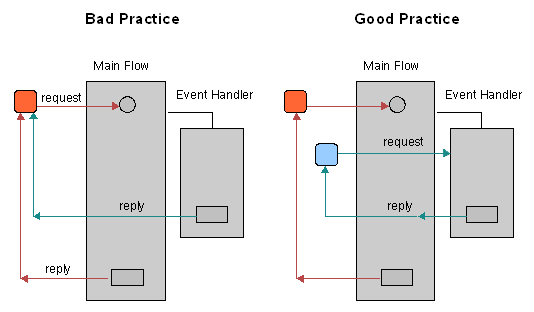 Image shows a diagram that illustrates bad and good practices
for using Event Handlers as described in context