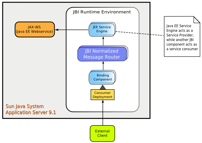 Java EE Service Engine as a service provider