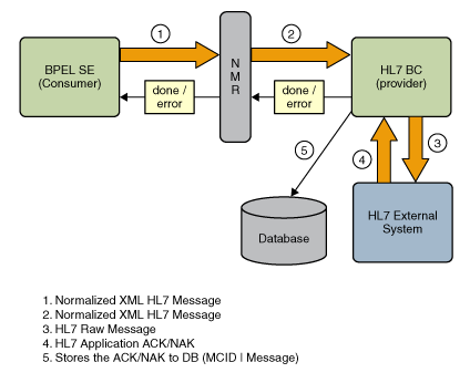 Image illustrates the HL7 Binding Component in
the Provider role as described in context