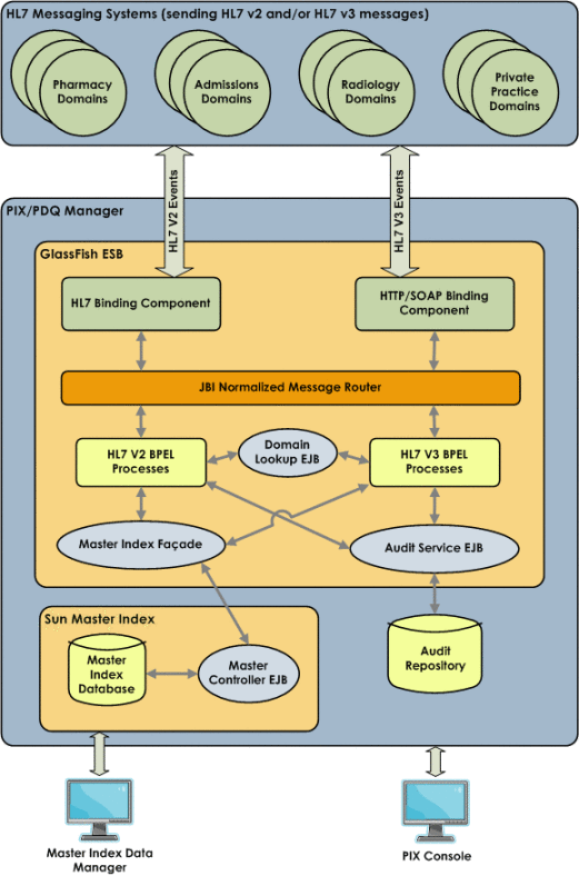 Figure shows the architecture of the PIX/PDQ
Manager.