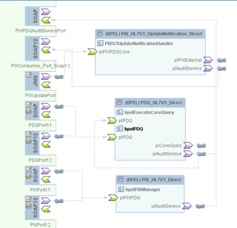 Figure shows the composite application for the
HL7 V3 projects.
