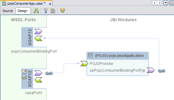 Figure shows a complete Composite Application
with provider and consumer ports.