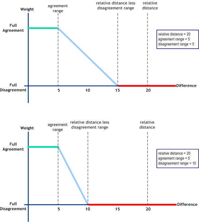 Figure shows two examples of how weights are
assigned using the prorated comparison function.