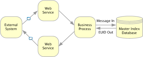 Diagram shows the flow of information when an
inbound message is processed.
