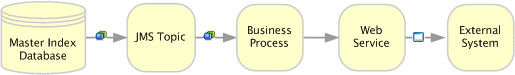 Diagram shows the flow of information for message
sent out from the master index application.