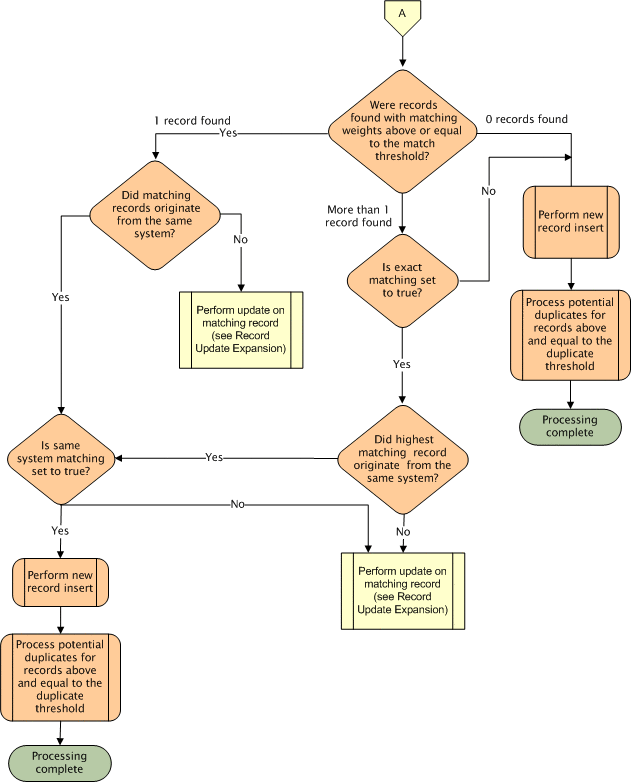 Diagram shows the final processing steps performed
on an inbound message.