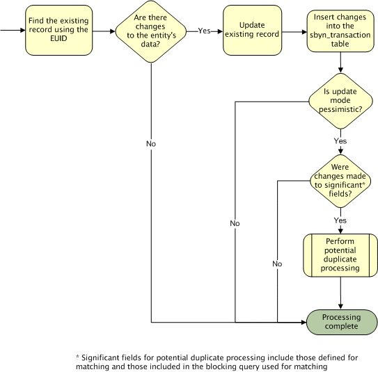 Diagram shows how updates are processed.