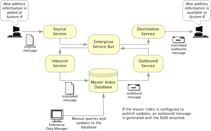Diagram shows the flow of information through
a master index system.