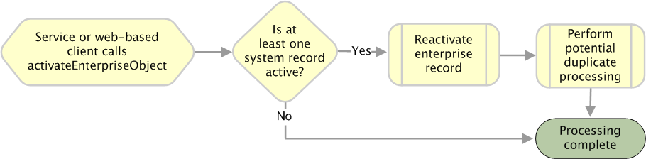 Diagram shows the processing steps performed
when activateEnterpriseObject is called.