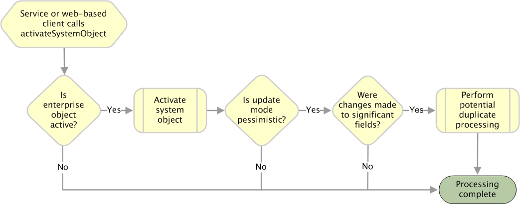 Diagram shows the processing steps performed
when activateSystemObject is called.