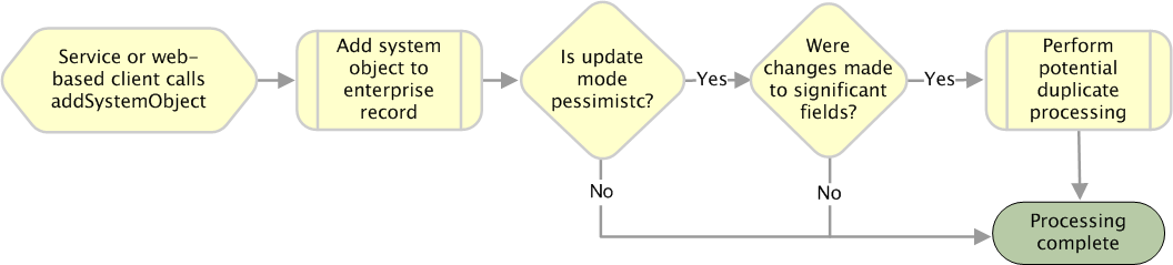 Diagram shows the processing steps performed
when addSystemObject is called.