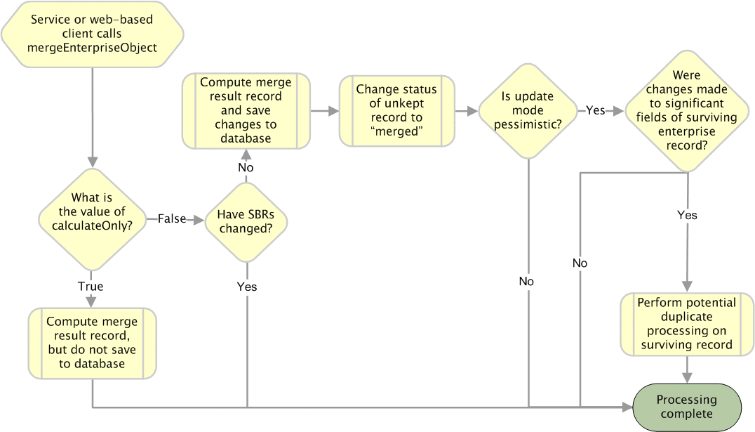 Diagram shows the processing steps performed
when mergeEnterpriseObject is called.