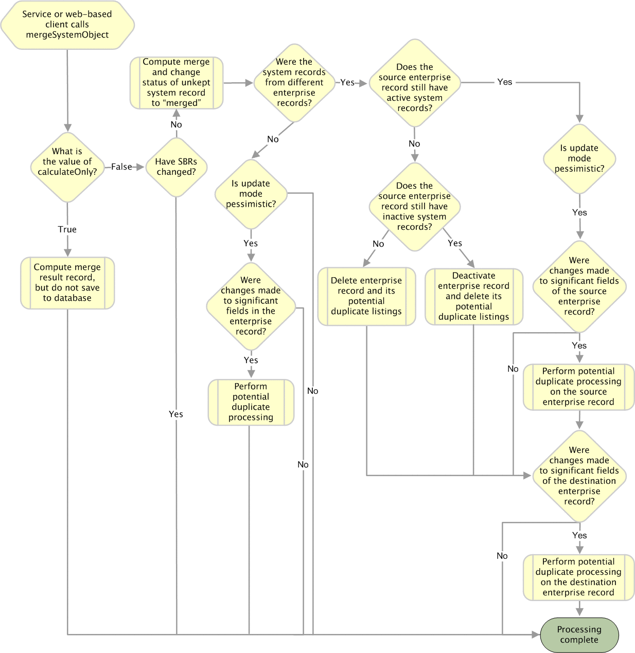 Diagram shows the processing steps performed
when mergeSystemObject is called.