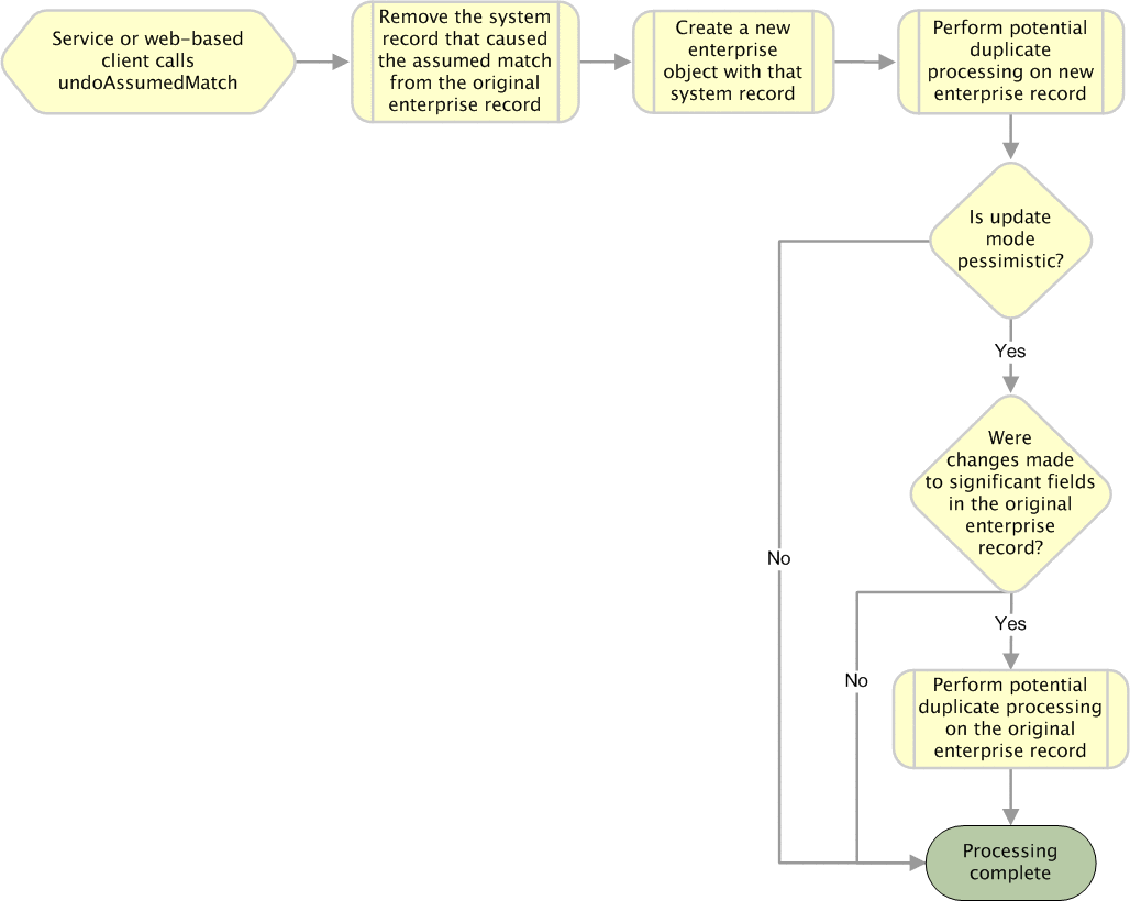 Diagram shows the processing steps performed
when undoAssumedMatch is called.