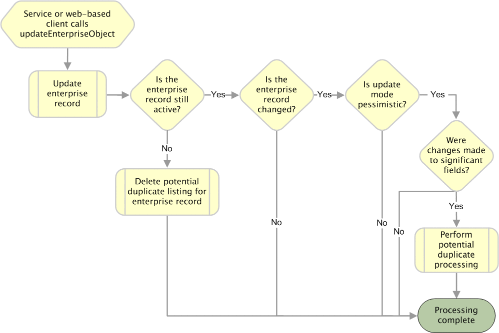 Diagram shows the processing steps performed
when updateEnterpriseObject is called.