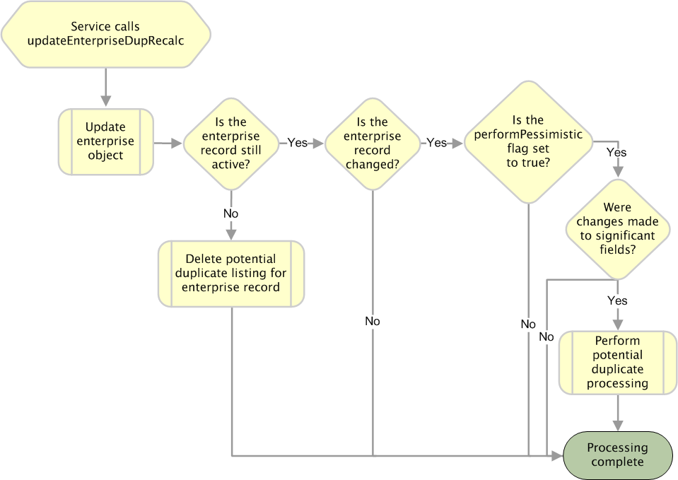 Diagram shows the processing steps performed
when updateEnterpriseDupRecalc is called.