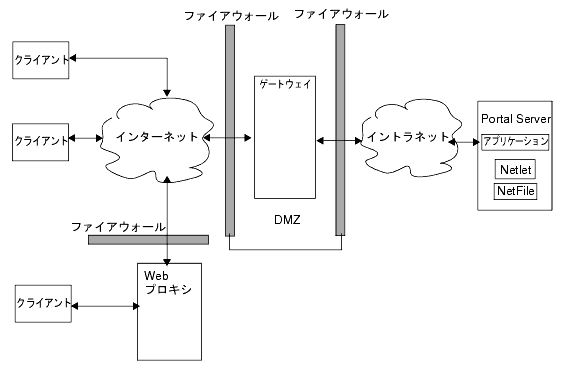 ȥѤ Portal Server