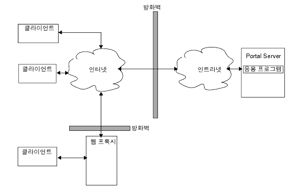 �� �׸��� SRA�� ���� ���ͳݰ� ��Ʈ��� ���̿� ��ȭ�� �ϳ����� ���� ��带 ��Ÿ���ϴ�.