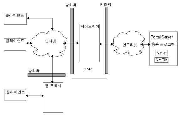 ����Ʈ���̰� �ִ� Portal Server