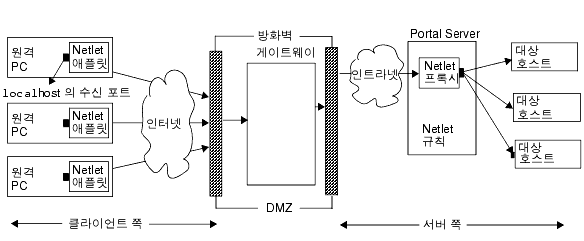 �� �׸��� Netlet �۵��� ���� �ִ� �پ��� ���� ��ҿ� ���� �����մϴ�. ��� �׸� ���� ������ �׸� ������ ������ ������ �����Ͻʽÿ�.