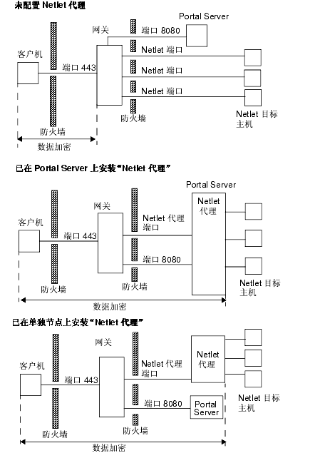 ��ͼ��ʾ�漰��Netlet �������Ŀ������ã��������˾��С�Netlet �������ŵ㡣�й���ϸ��Ϣ���μ�ͼ��ǰ��˵����