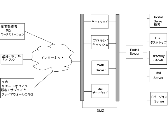οޤϡPortal Server ˤäƻѤ뤵ޤޤʥݡͥȤ򼨤Ƥޤ