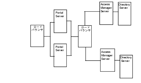οޤǤϡ2 Ĥ Portal Server ˥ɥХ󥵤 1 ġ줾줬 Directory Server ³줿 2 Ĥ Access Manager ˤɥХ󥵤 1 Ĥޤ