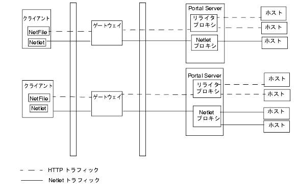 οޤǤϡ饤Ȥ NetFile  Netlet ꡢPortal Server ˥饤ץ Netlet ץ Portal Server 򼨤Ƥޤ
