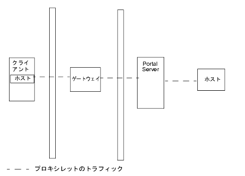 οޤǤϡ饤Ȥ˥ץåȥץåȤꡢȥ DMZ ˤꡢPortal Server ȥۥȤȥͥåȤˤޤ
