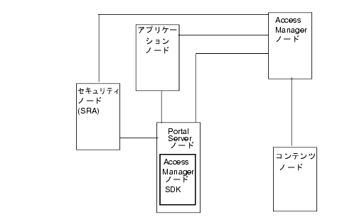 οޤǤϡIdentity Server  1 ĤΥΡɤˡPortal Server ̤ΥΡɤˤޤAccess Manager SDK ϡIdentity Server ̤ΥΡɤˤ Portal Server ¸ߤɬפޤ