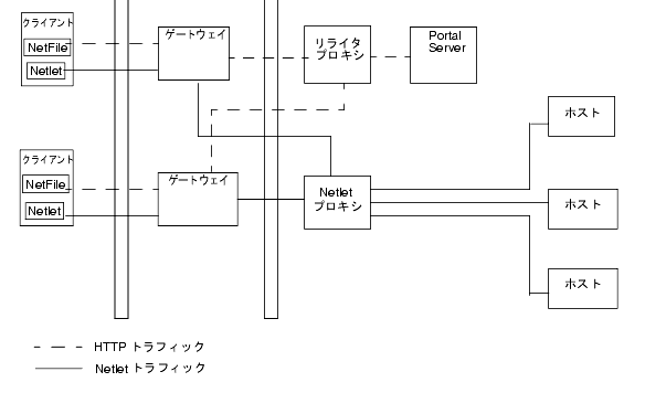 οޤϡ饤ץ Netlet ץ̡ΥΡɤˤ Portal Server 򼨤Ƥޤ