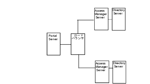 οޤǤϡ줾줬 Directory Server ³Ƥ 2 Ĥ Access Manager ³줿ɥХ󥵤 Portal Server ޤ