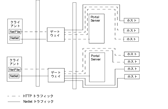 οޤϡʣΥȥ󥹥󥹡ޤ饤Ȥ NetFile  Netlet ¸ߤ SRA 򼨤Ƥޤ
